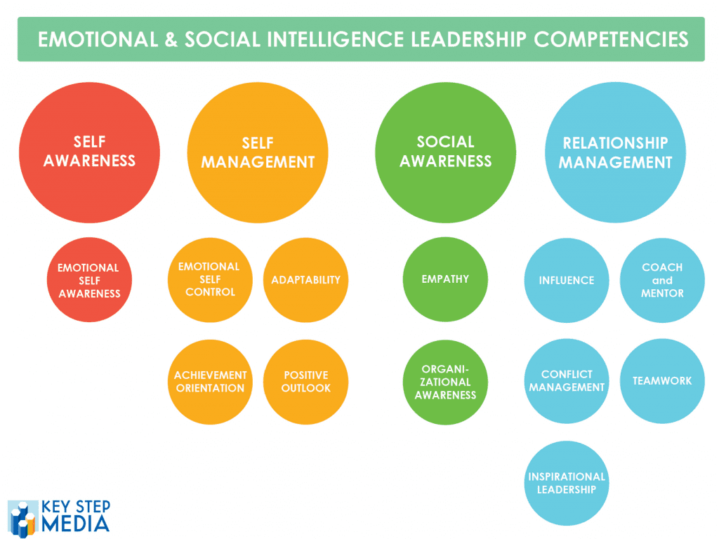 goleman research on emotional intelligence